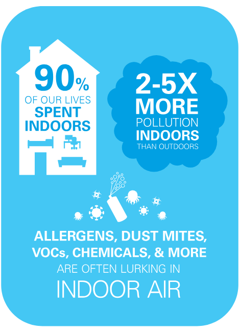 Potential indoor air pollutants in Central Florida